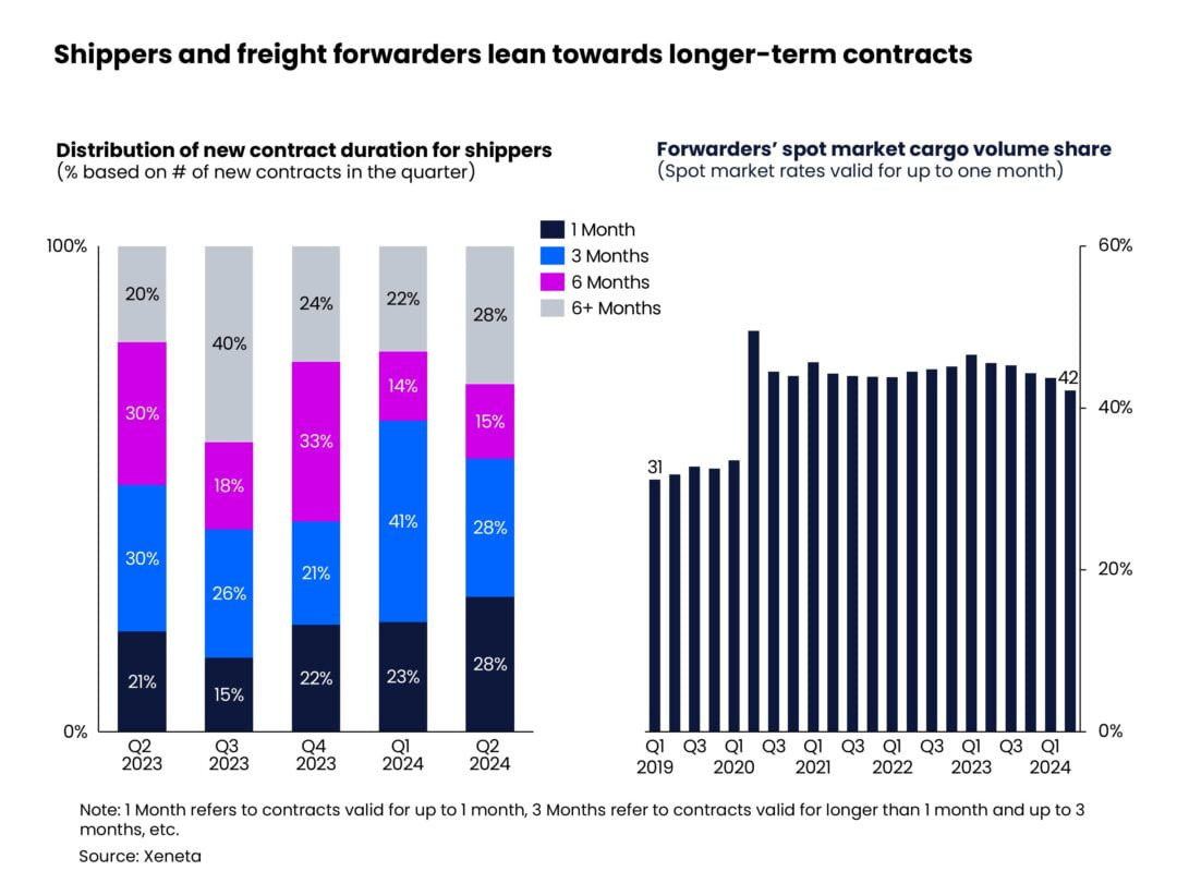 Air Cargo Charges: World Volumes Upward thrust Again in June as Market Predicts a 'Scorching Q4' – Air Cargo Week