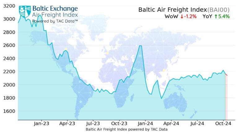 Charges flat as market heads in direction of height season – Air Cargo Week