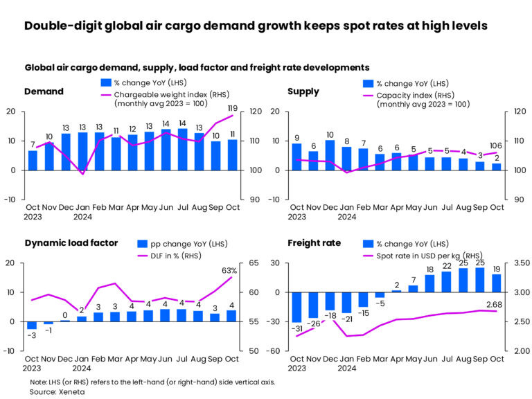 Market maturity navigates disruptions – Air Cargo Week