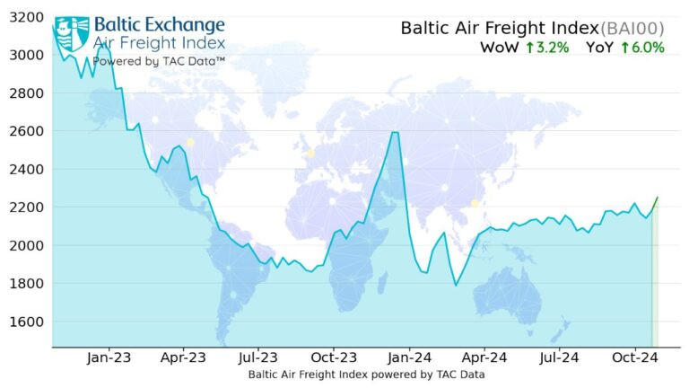 Airfreight charges upward push all over again – Air Cargo Week